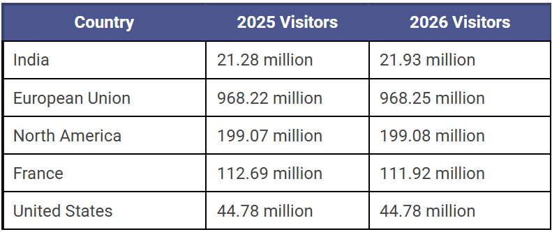 Predicting Tourism Trends with ARIMA: A Data-Driven Look at 2025–2026