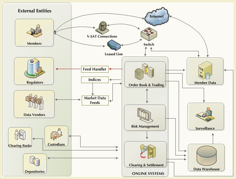 Designing Low Latency High Performance Order Matching Engine by