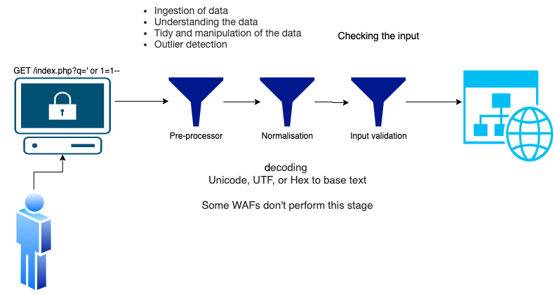 What is a Web Application Firewall (WAF)? A Clear Explanation.