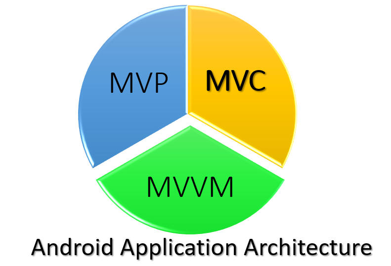 MVVM: Android Architecture Pattern | by Kavie | Medium