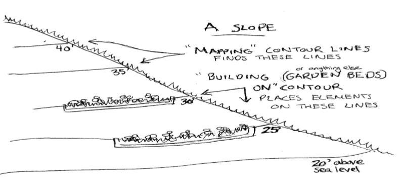 Honoring the Slope of the Land, with Keylines and Contour | by Kelda ...