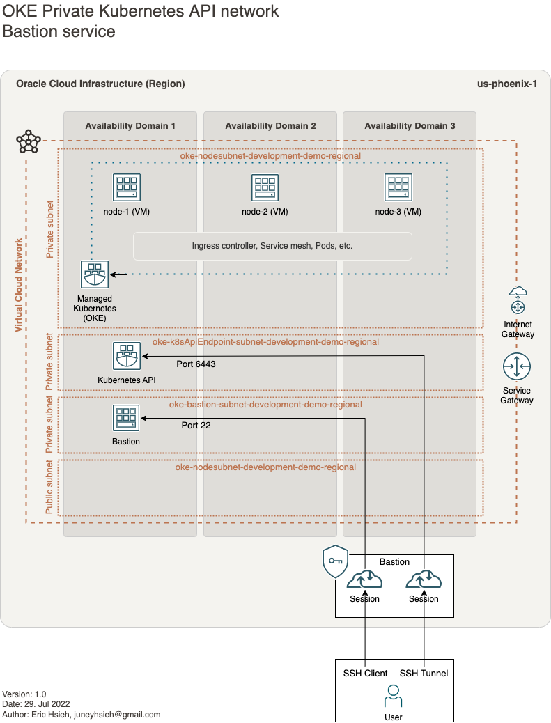 Deploy high available and secure Kubernetes cluster virtual cloud ...