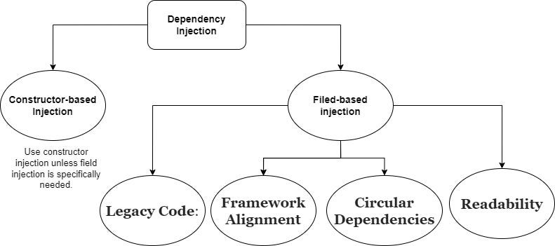 When to use field injection in spring boot? | by Shubham Chauhan | Medium