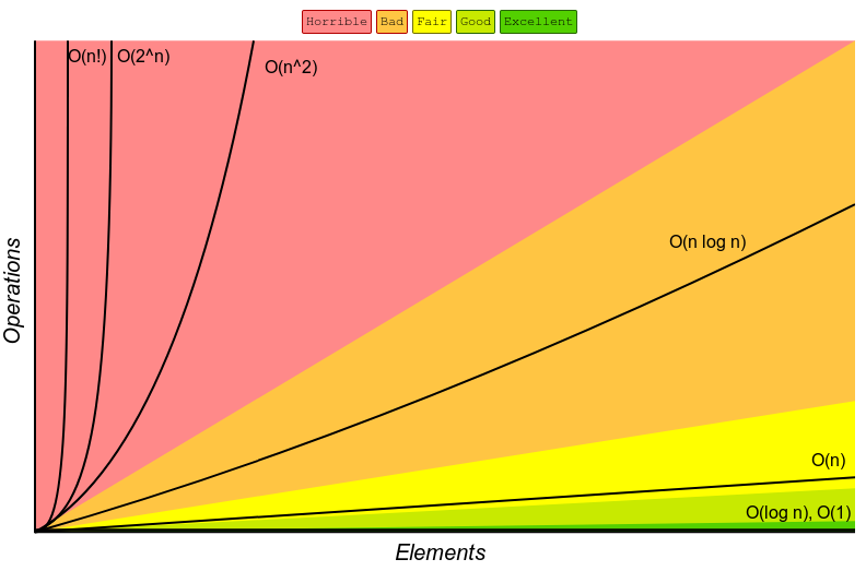 Let’s simplify Big O. It’s good to understand how Big O gets… | by ...
