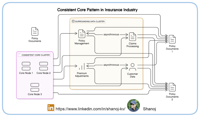 Distributed Systems Design Pattern: Consistent Core [Insurance Use Case ...