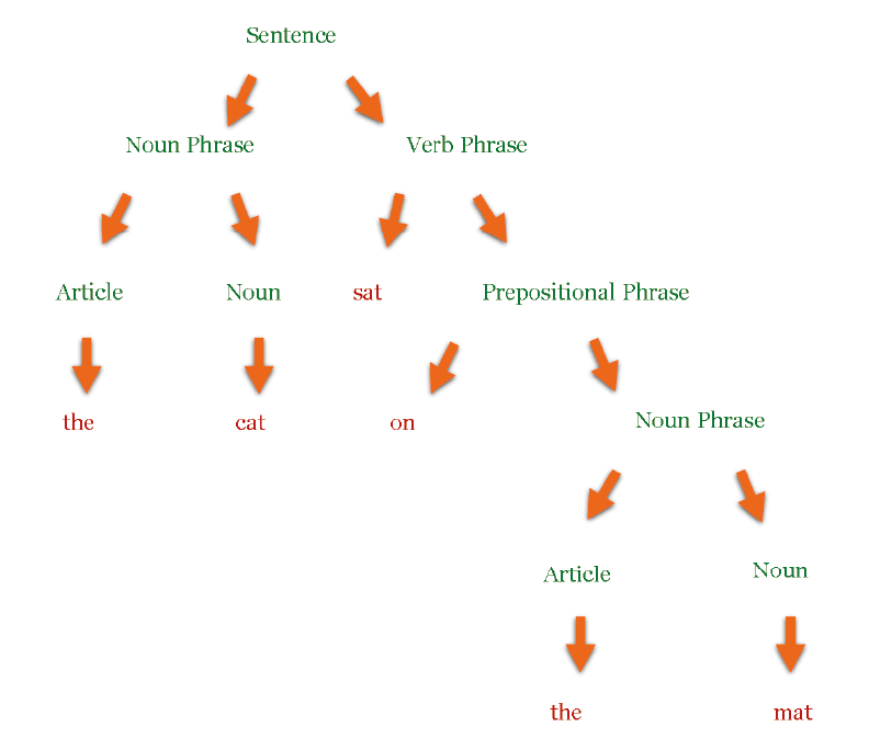 Amazon.com: Chomsky's Universal Grammar: An Introduction