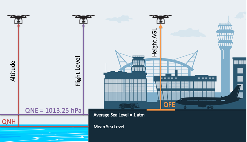 Figure 13. Comparison of Pressure References QNH, QFE and QNE