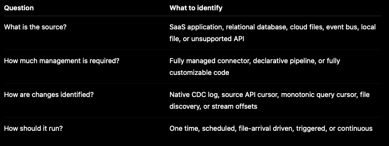 Databricks Lakeflow Connect: The Complete Certification Guide to Managed and Standard Connectors