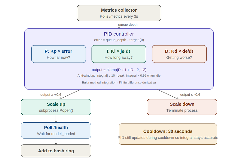 PID Autoscaler Control Loop proportional, integral, and derivative terms driving scale decisions