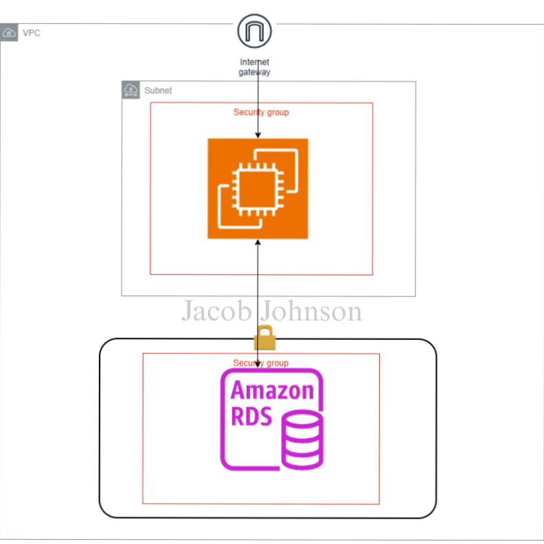 Constructing a Two-Tier Web App on AWS