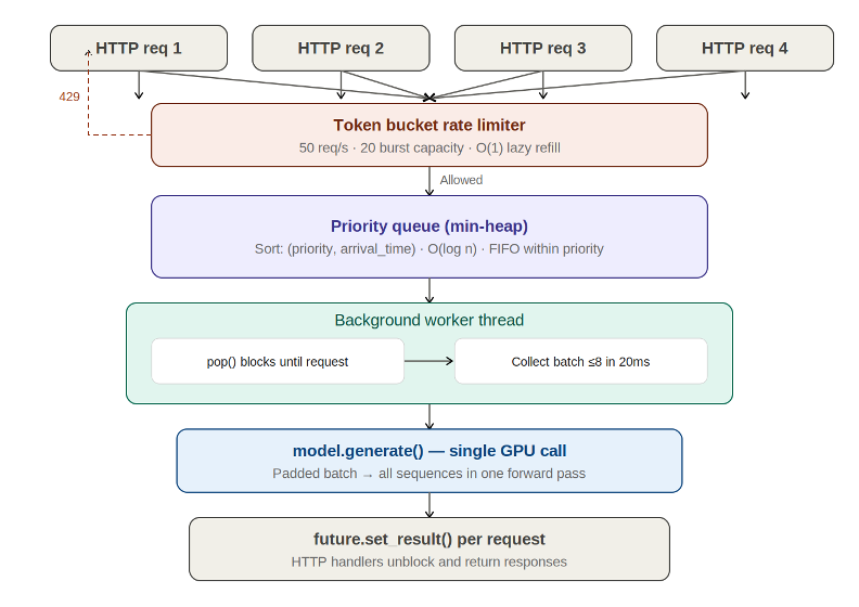 Scheduler Request Flow — rate limiting, priority queue, batching, and future-based dispatch