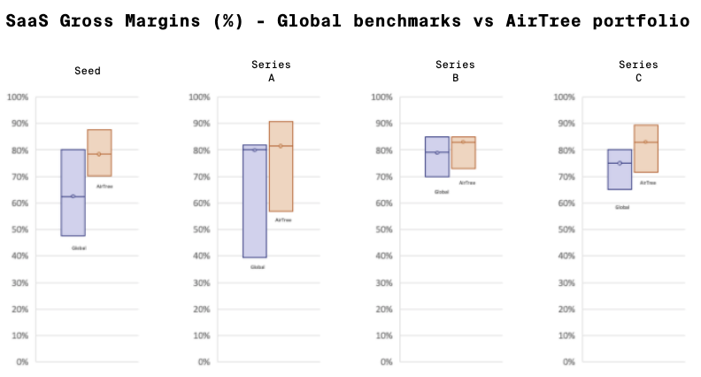 B2B SaaS Benchmarks: What Metrics Do VCs Look At For Signs Of Product ...