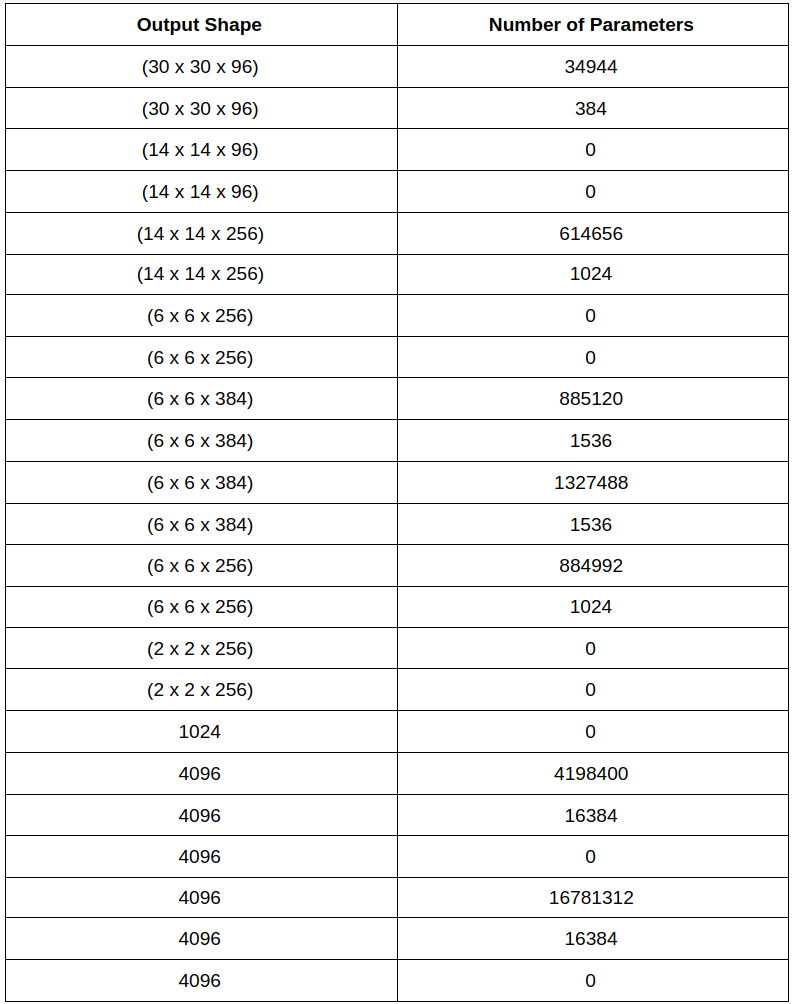 Using the AlexNet on a Cat-Dog classification | by João Vítor Venceslau ...
