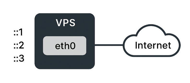 Understanding IPv6 on Contabo VPS: Why You May Only See One Usable Address