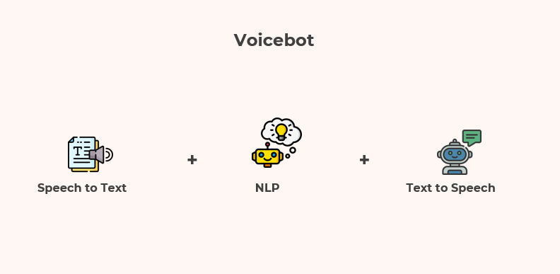 #2 Voice Bot Components. How to build a Voice Bot for your… | by Bruno ...