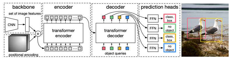 The DETR Architecture. Taken from the paper.