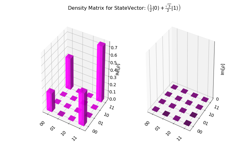 What is Bloch Sphere in Quantum Computing? A Bit of Qubit