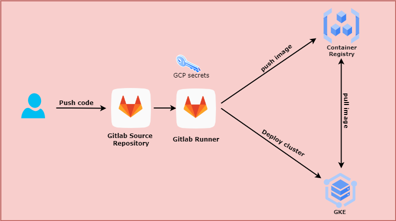 Gitlab CI/CD to deploy applications on GKE | by Jaydee Pawar | Medium