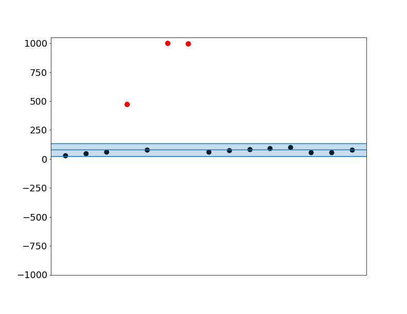 Outlier detection 101 Median and Interquartile range. by David H