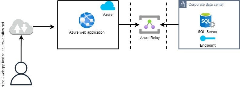 Connect on-premises SQL/Endpoint to Azure Web application via Hybrid ...