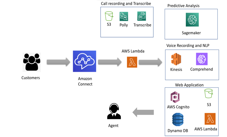 Deep dive into Amazon Connect : A Comprehensive Overview of its 