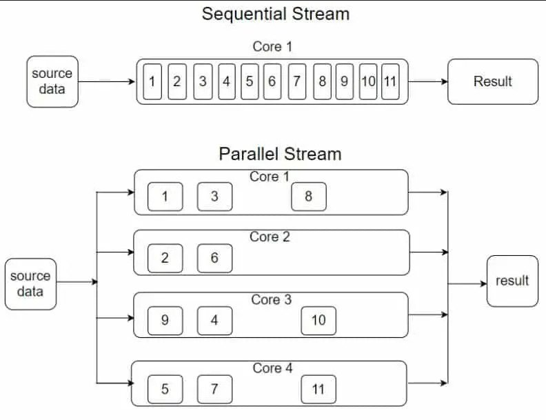 Stream in java 8 