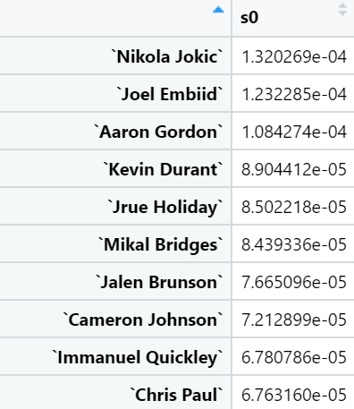 Win Probability Added (WPA) in the NBA, by Jlipitz