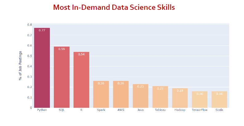 Sit back and learn python. Python’s design makes the programming… | by ...