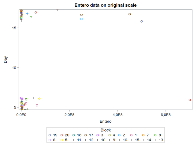 Analyzing non-normal data in SAS — log data, mortality, litter, and preference scores.