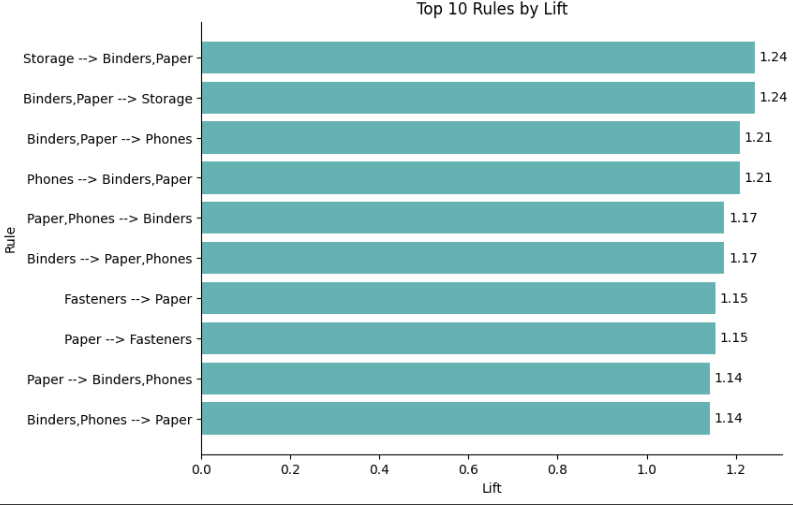 top 10 rules by lift