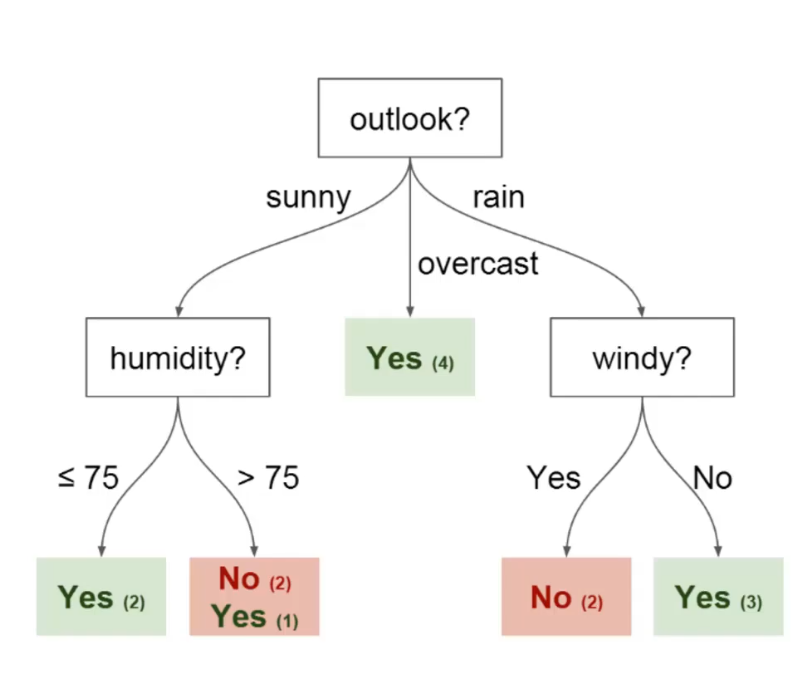 Introduction to Decision Tree. A decision tree is a flowchart-like ...