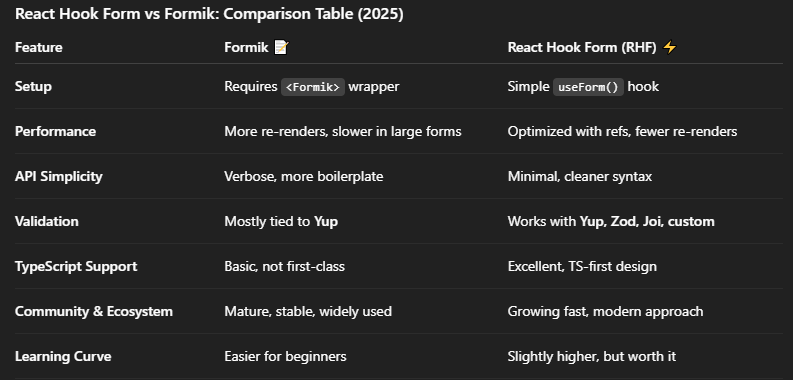 React Forms: React Hook Form vs Formik — A Complete Comparison Guide