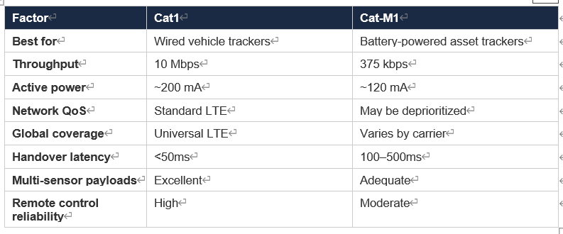 Cat1 vs. Cat-M1 for Vehicle Tracking: A Data-Driven Comparison You Haven’t Seen Before