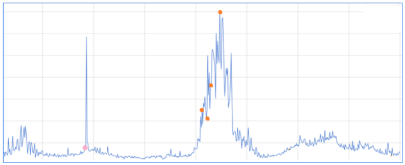 Anomaly detection using LSTM with Autoencoder | by Gali Katz | PhD | Medium