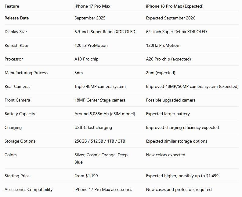 iPhone 18 Pro Max vs iPhone 17 Pro Max: Full Specs Comparison & Upgrade Guide