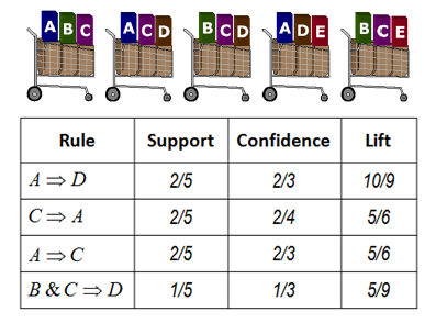 Association rule diagram. The circle size represents Confidence