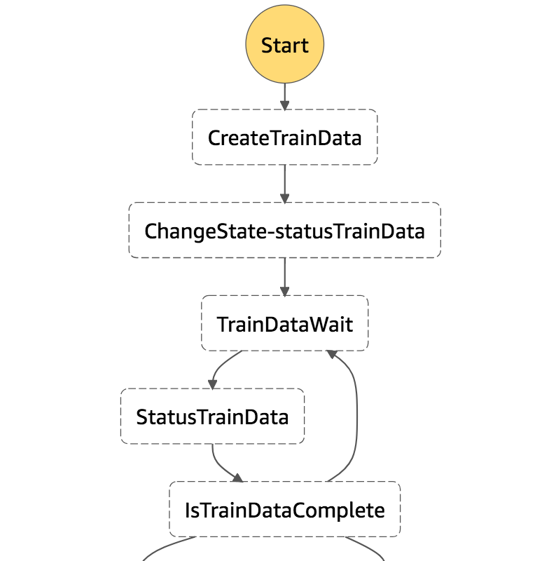 Orchestration of large Step Functions with a single Lambda | by Chad ...