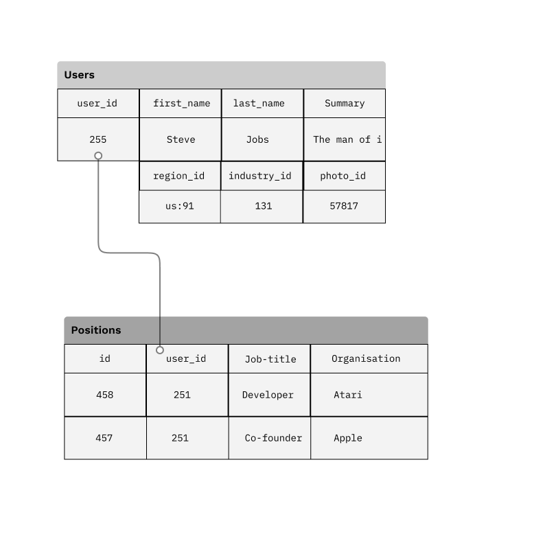 Which database model is the best? Relational v/s Document | by Aryamob ...