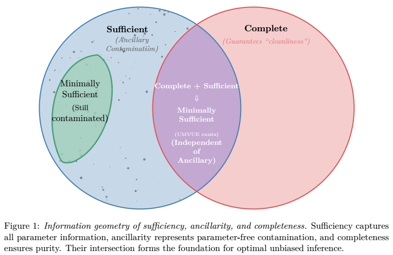 Sufficiency and Completeness: How Statistics Knows When You’ve Kept All ...
