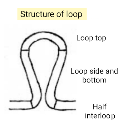 Types of knit fabrics and different terms of knitting:-, by Imteyaz Ahmed  Ansari D.H.Tech.