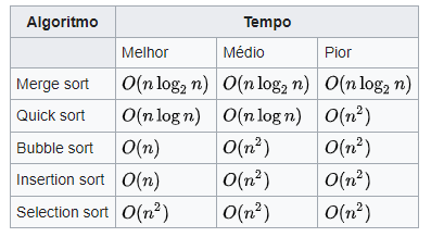 Algoritmos de ordenação