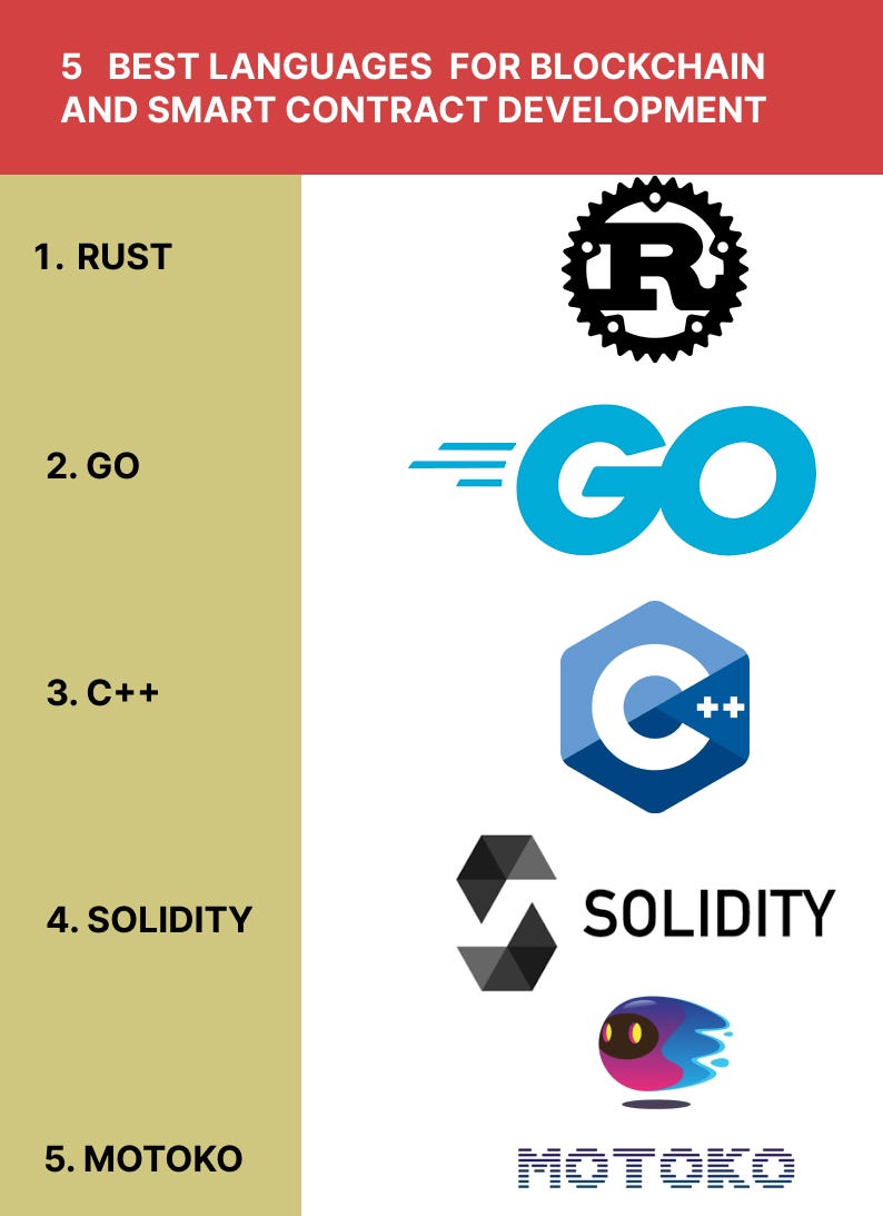 5 best programming languages for blockchain and smart contract ...
