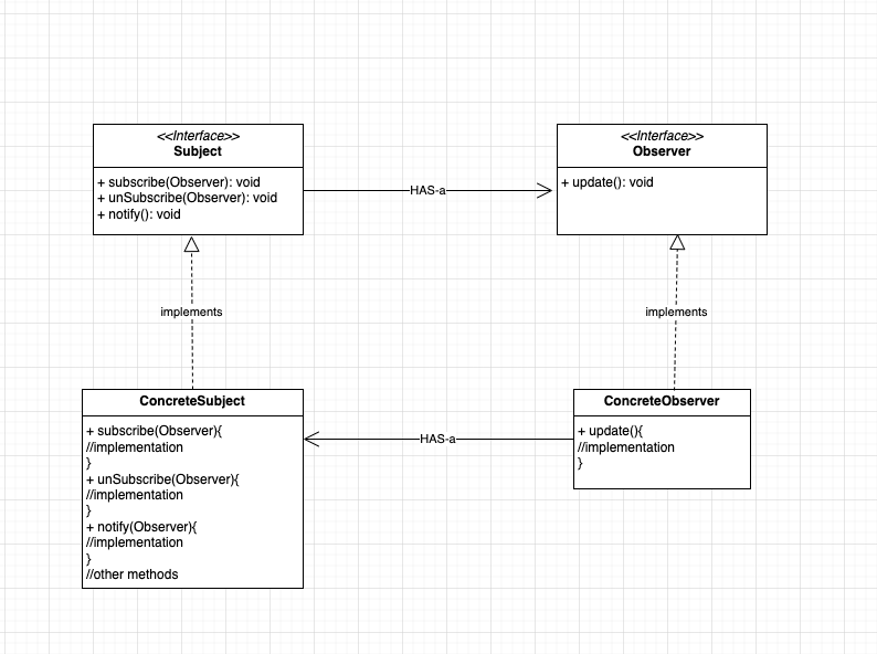 Observer Design Pattern. Before I begin explaining what the… | by Taher ...