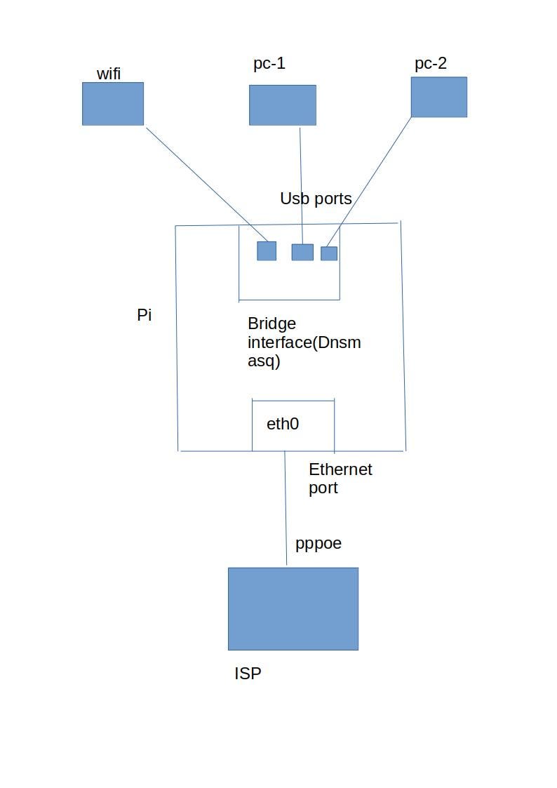 Connecting Raspberry Pis - BLRS Wiki