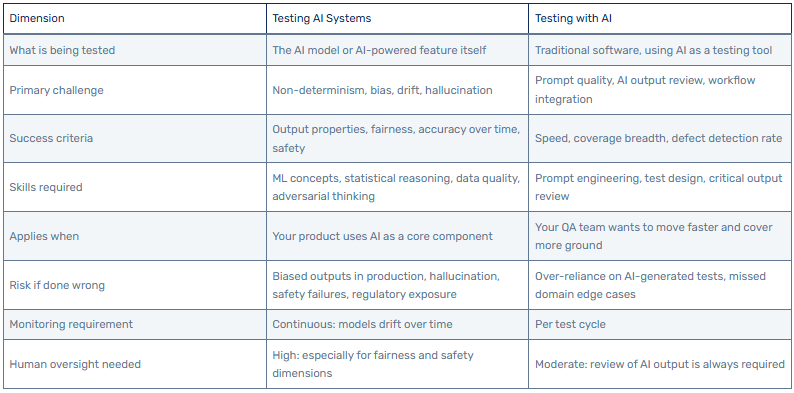 Testing AI Systems Versus Testing with AI: Critical Differences