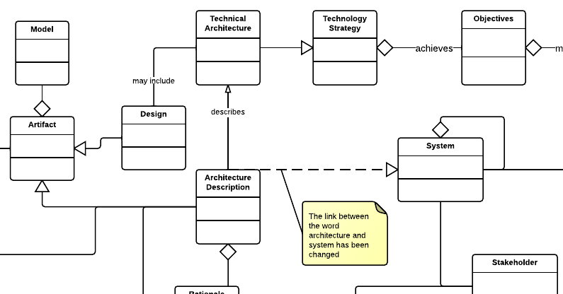 Architecture The Practice vs. The Noun