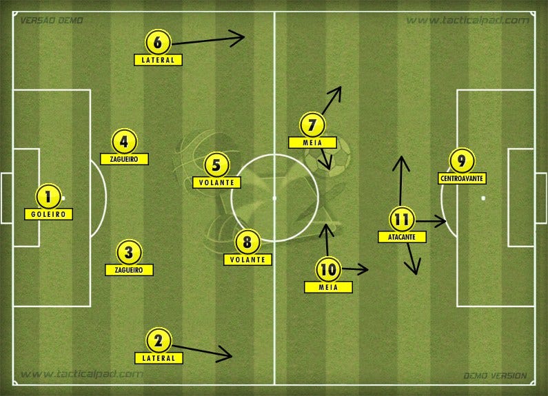 A reinvenção do 4–4–2. Mais uma adaptação do futebol cíclico | by Arthur  Menezes | Medium