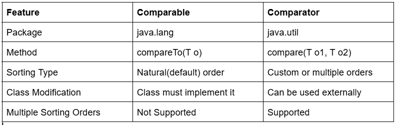 Java Comparable vs Comparator. When working with collections in Java ...