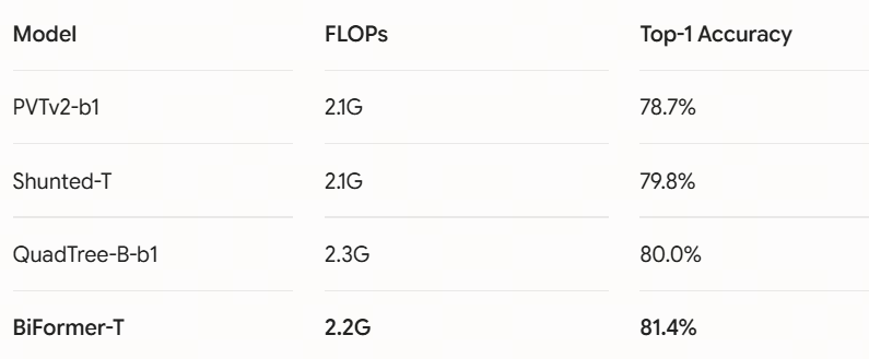 ModelFLOPsTop-1 AccuracyPVTv2-b12.1G78.7%Shunted-T2.1G79.8%QuadTree-B-b12.3G80.0%BiFormer-T2.2G81.4%