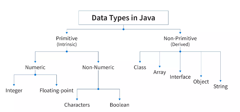 Java Data Types. Data types are divided into two groups: | by Taner ...